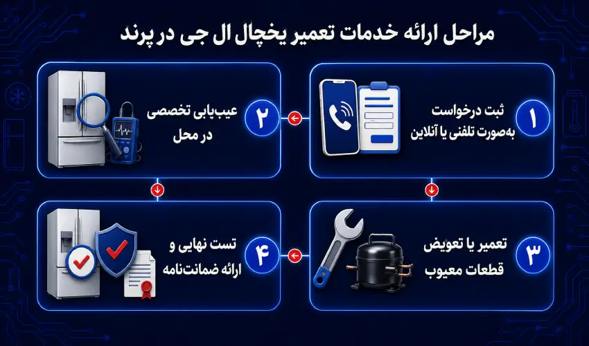 تماس با تعمیرکار یخچال ال جی در پرند