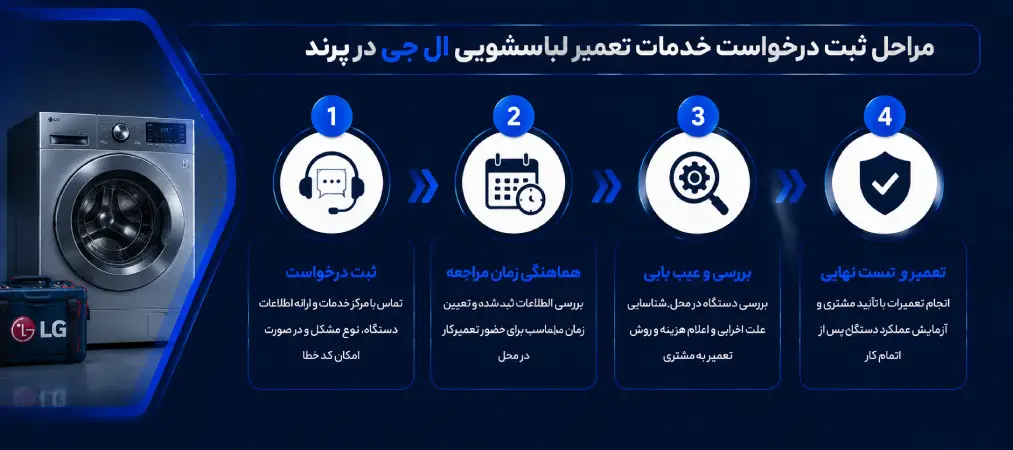 مراحل ثبت درخواست خدمات تعمیر لباسشویی ال جی در پرند
